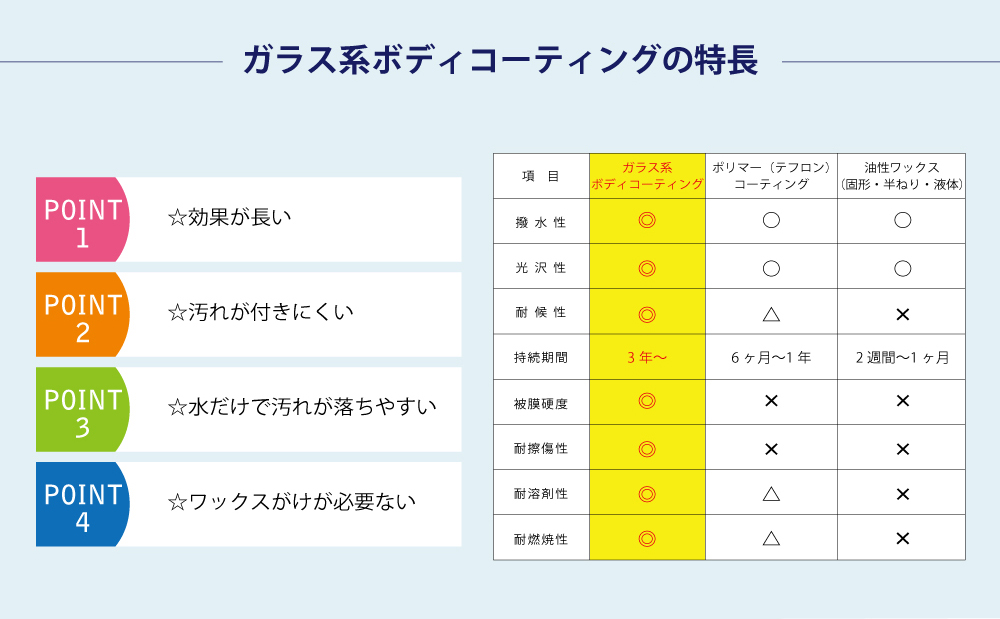 ガラス系ボディコーティングの特徴